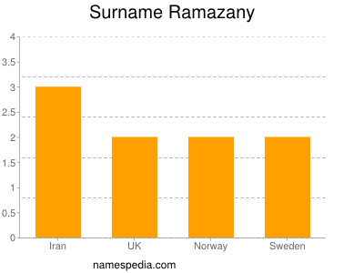 Surname Ramazany