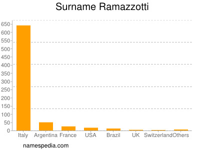 Surname Ramazzotti