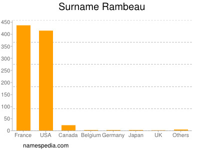 Surname Rambeau