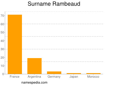 Surname Rambeaud