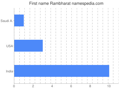Given name Rambharat
