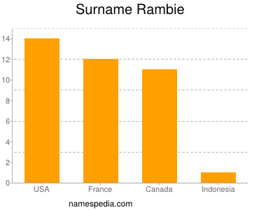 Surname Rambie