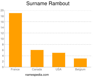 Surname Rambout