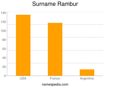 Surname Rambur