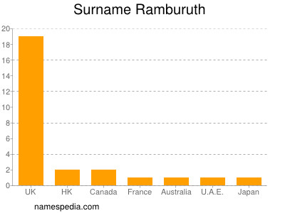 Surname Ramburuth