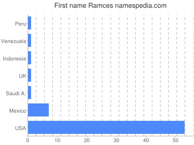 Given name Ramces