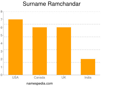Surname Ramchandar