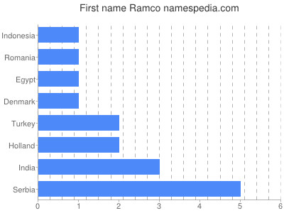Given name Ramco