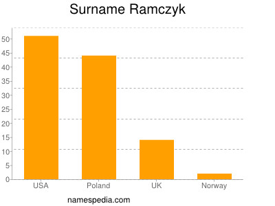 Surname Ramczyk