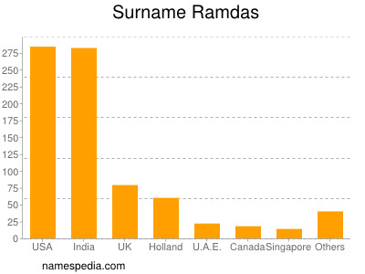 Surname Ramdas
