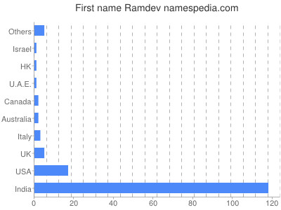 Given name Ramdev
