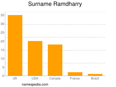 Surname Ramdharry