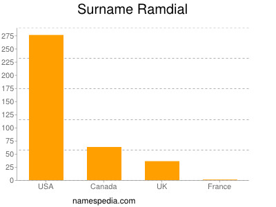 Surname Ramdial