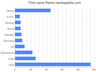 Given name Rame