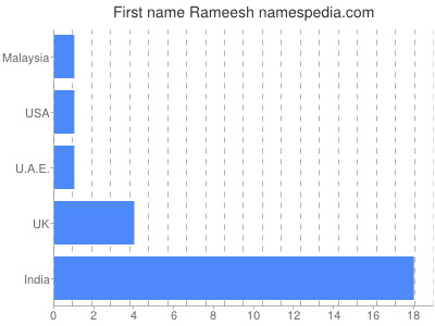 Given name Rameesh