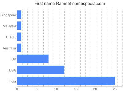 Given name Rameet