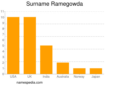 Surname Ramegowda