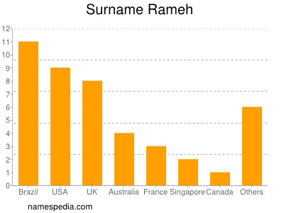 Surname Rameh