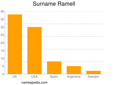 Surname Ramell