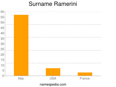 Surname Ramerini
