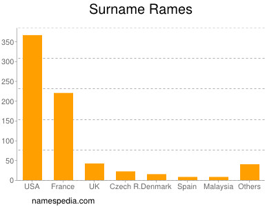 Surname Rames