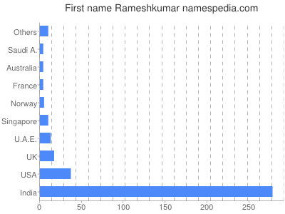 Given name Rameshkumar