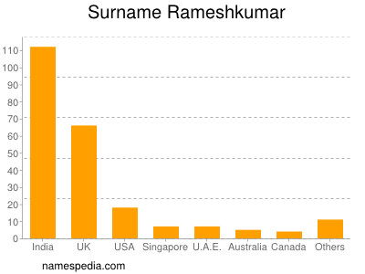 Surname Rameshkumar