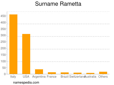 Surname Rametta