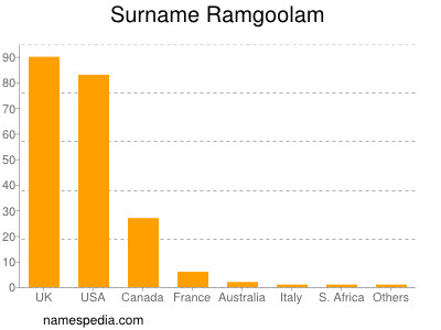 Surname Ramgoolam