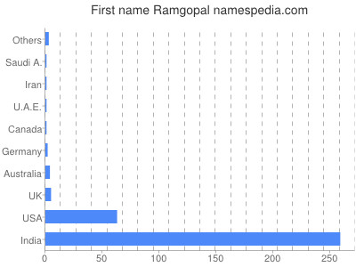 Given name Ramgopal