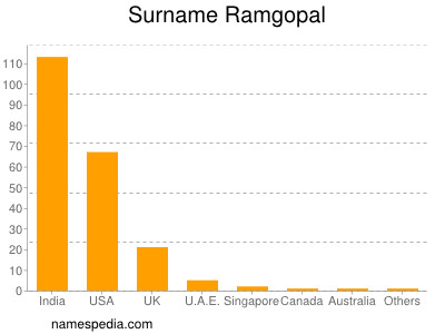 Surname Ramgopal
