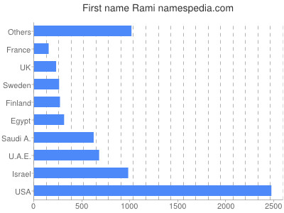 Given name Rami