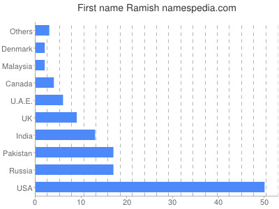 Given name Ramish