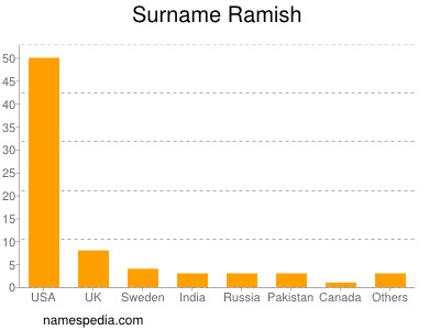 Surname Ramish