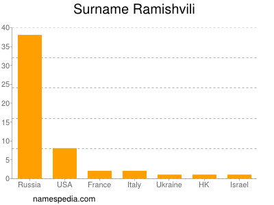 Surname Ramishvili