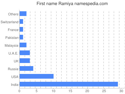 Given name Ramiya