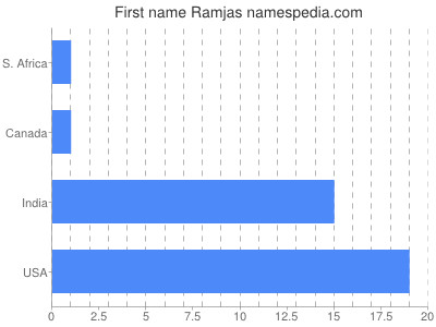 Given name Ramjas