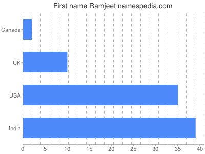 Given name Ramjeet
