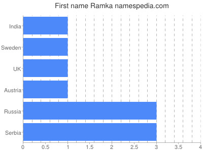 Given name Ramka