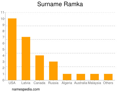Surname Ramka