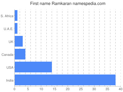 Given name Ramkaran
