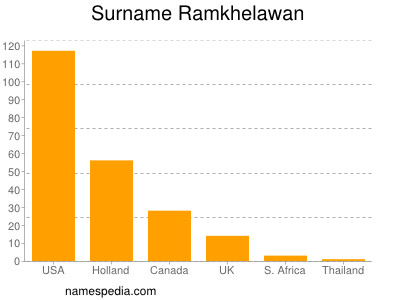 Surname Ramkhelawan