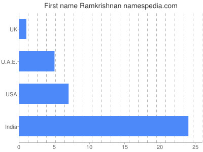 Given name Ramkrishnan