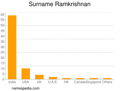 Surname Ramkrishnan
