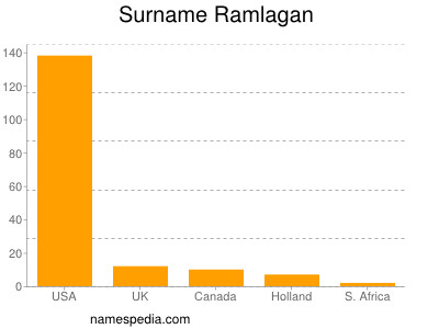 Surname Ramlagan