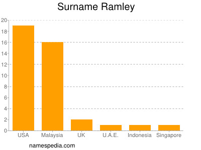 Surname Ramley