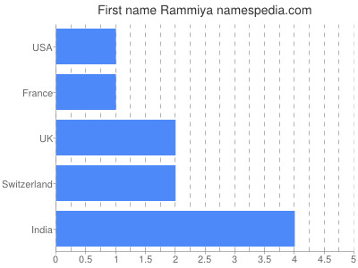 Given name Rammiya