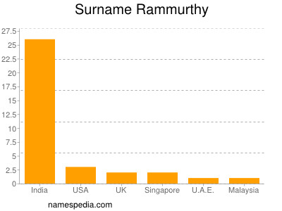 Surname Rammurthy