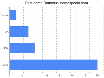 Given name Rammurti
