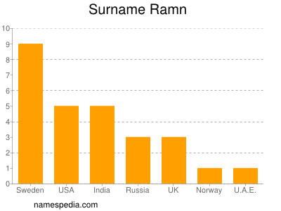 Surname Ramn